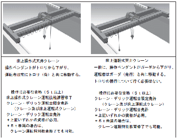 床上操作式クレーンと、床上運転式クレーンの違い