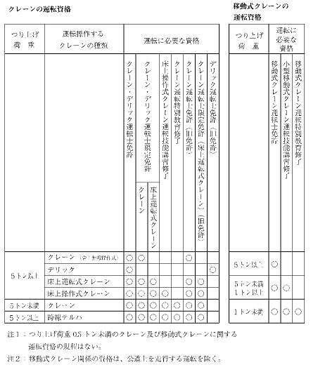 クレーン等資格の一覧